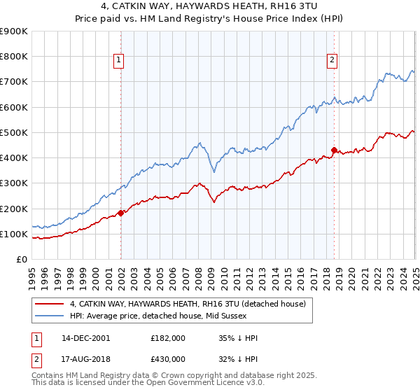 4, CATKIN WAY, HAYWARDS HEATH, RH16 3TU: Price paid vs HM Land Registry's House Price Index