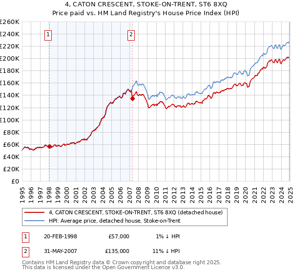 4, CATON CRESCENT, STOKE-ON-TRENT, ST6 8XQ: Price paid vs HM Land Registry's House Price Index