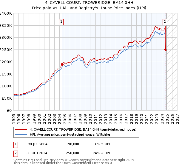 4, CAVELL COURT, TROWBRIDGE, BA14 0HH: Price paid vs HM Land Registry's House Price Index