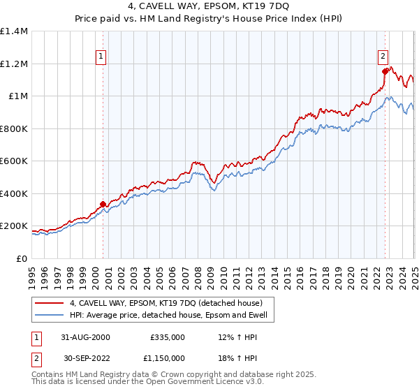 4, CAVELL WAY, EPSOM, KT19 7DQ: Price paid vs HM Land Registry's House Price Index