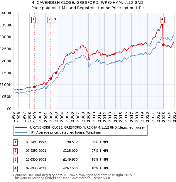 4, CAVENDISH CLOSE, GRESFORD, WREXHAM, LL12 8ND: Price paid vs HM Land Registry's House Price Index