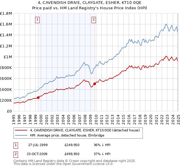 4, CAVENDISH DRIVE, CLAYGATE, ESHER, KT10 0QE: Price paid vs HM Land Registry's House Price Index