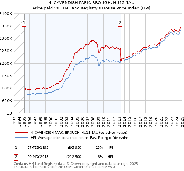 4, CAVENDISH PARK, BROUGH, HU15 1AU: Price paid vs HM Land Registry's House Price Index