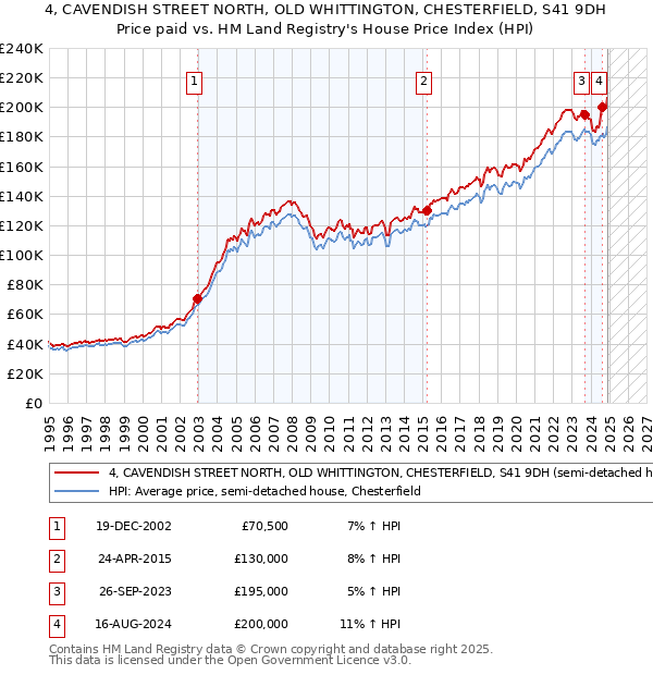 4, CAVENDISH STREET NORTH, OLD WHITTINGTON, CHESTERFIELD, S41 9DH: Price paid vs HM Land Registry's House Price Index