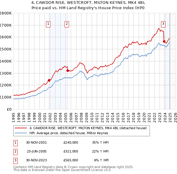 4, CAWDOR RISE, WESTCROFT, MILTON KEYNES, MK4 4BL: Price paid vs HM Land Registry's House Price Index