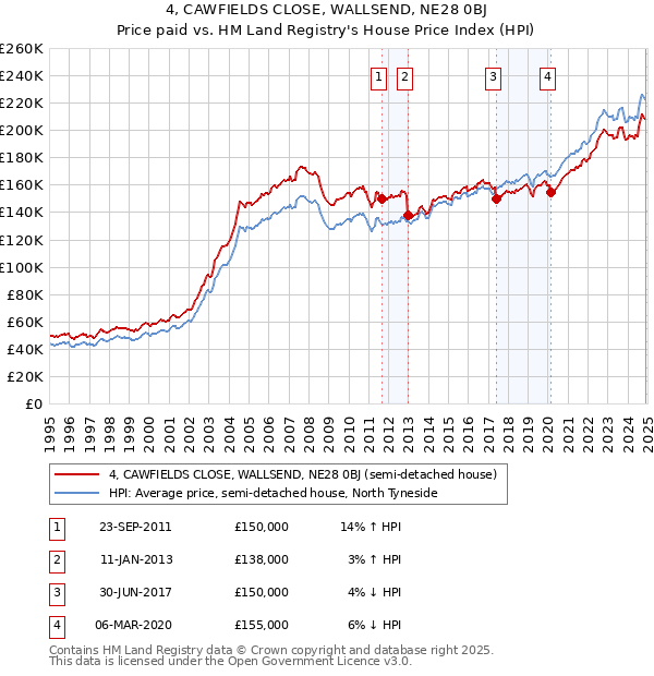 4, CAWFIELDS CLOSE, WALLSEND, NE28 0BJ: Price paid vs HM Land Registry's House Price Index