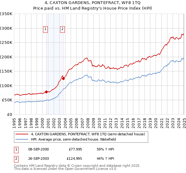 4, CAXTON GARDENS, PONTEFRACT, WF8 1TQ: Price paid vs HM Land Registry's House Price Index