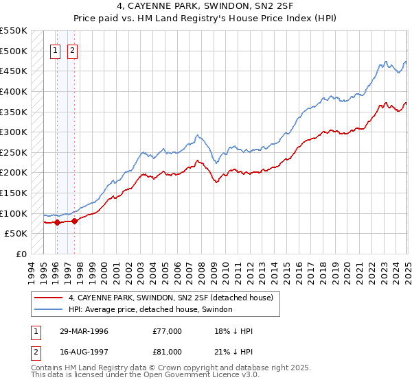 4, CAYENNE PARK, SWINDON, SN2 2SF: Price paid vs HM Land Registry's House Price Index