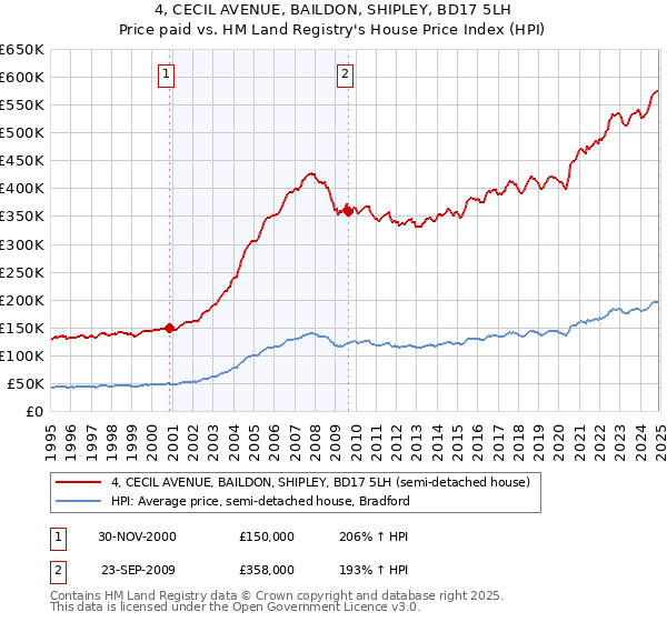 4, CECIL AVENUE, BAILDON, SHIPLEY, BD17 5LH: Price paid vs HM Land Registry's House Price Index