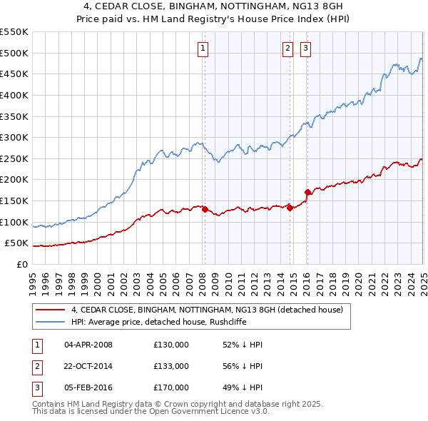 4, CEDAR CLOSE, BINGHAM, NOTTINGHAM, NG13 8GH: Price paid vs HM Land Registry's House Price Index