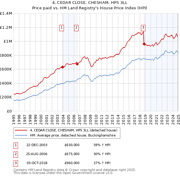 4, CEDAR CLOSE, CHESHAM, HP5 3LL: Price paid vs HM Land Registry's House Price Index