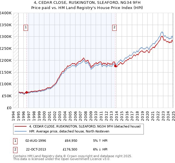 4, CEDAR CLOSE, RUSKINGTON, SLEAFORD, NG34 9FH: Price paid vs HM Land Registry's House Price Index