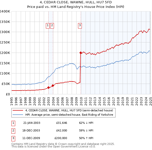 4, CEDAR CLOSE, WAWNE, HULL, HU7 5FD: Price paid vs HM Land Registry's House Price Index