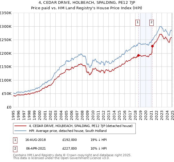 4, CEDAR DRIVE, HOLBEACH, SPALDING, PE12 7JP: Price paid vs HM Land Registry's House Price Index