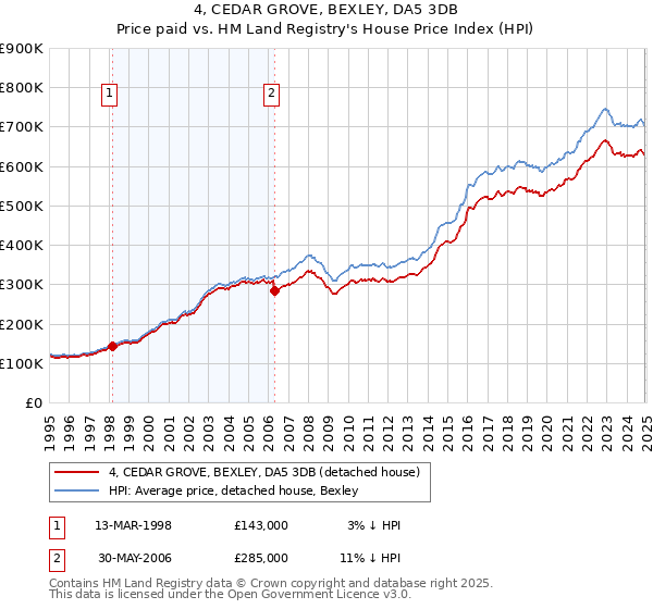 4, CEDAR GROVE, BEXLEY, DA5 3DB: Price paid vs HM Land Registry's House Price Index