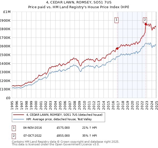 4, CEDAR LAWN, ROMSEY, SO51 7US: Price paid vs HM Land Registry's House Price Index