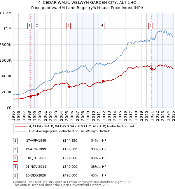 4, CEDAR WALK, WELWYN GARDEN CITY, AL7 1HQ: Price paid vs HM Land Registry's House Price Index