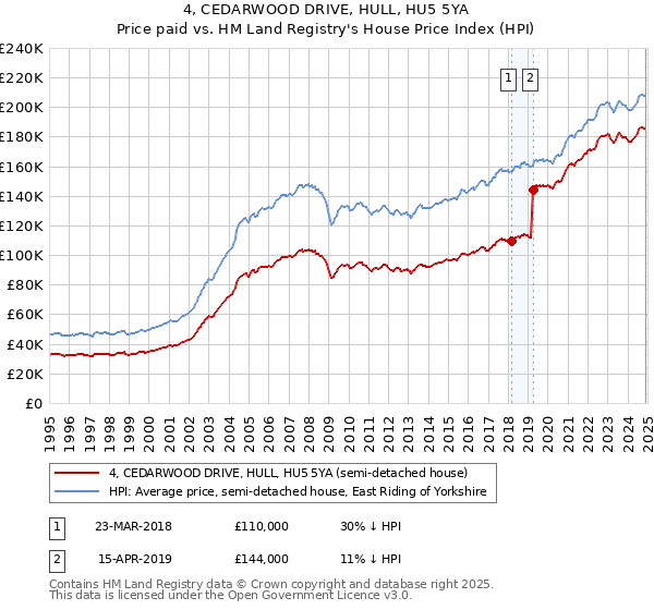 4, CEDARWOOD DRIVE, HULL, HU5 5YA: Price paid vs HM Land Registry's House Price Index