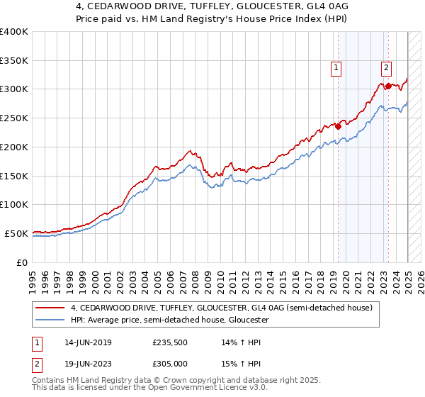 4, CEDARWOOD DRIVE, TUFFLEY, GLOUCESTER, GL4 0AG: Price paid vs HM Land Registry's House Price Index