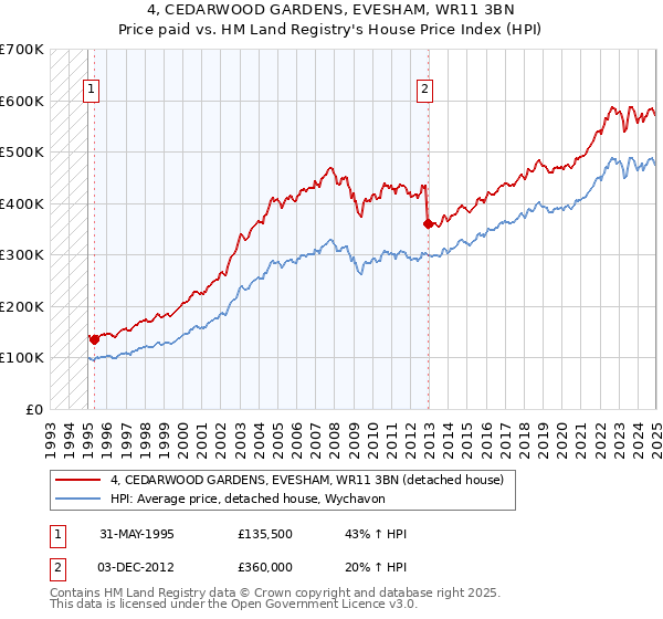 4, CEDARWOOD GARDENS, EVESHAM, WR11 3BN: Price paid vs HM Land Registry's House Price Index