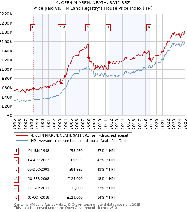 4, CEFN MIAREN, NEATH, SA11 3RZ: Price paid vs HM Land Registry's House Price Index