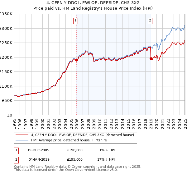 4, CEFN Y DDOL, EWLOE, DEESIDE, CH5 3XG: Price paid vs HM Land Registry's House Price Index