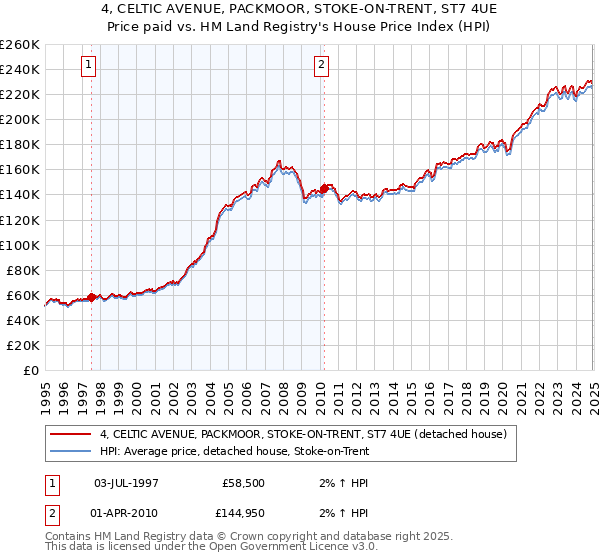 4, CELTIC AVENUE, PACKMOOR, STOKE-ON-TRENT, ST7 4UE: Price paid vs HM Land Registry's House Price Index