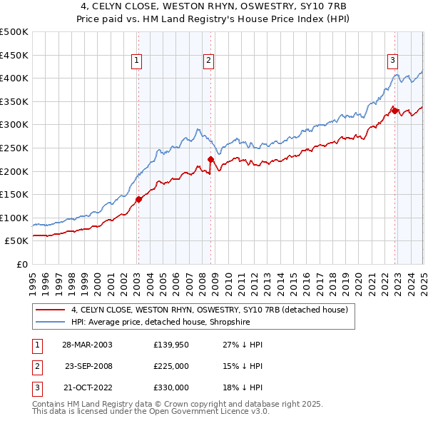 4, CELYN CLOSE, WESTON RHYN, OSWESTRY, SY10 7RB: Price paid vs HM Land Registry's House Price Index