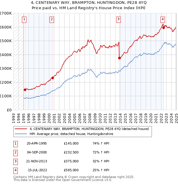 4, CENTENARY WAY, BRAMPTON, HUNTINGDON, PE28 4YQ: Price paid vs HM Land Registry's House Price Index