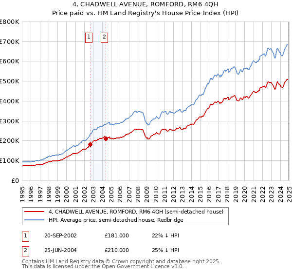 4, CHADWELL AVENUE, ROMFORD, RM6 4QH: Price paid vs HM Land Registry's House Price Index