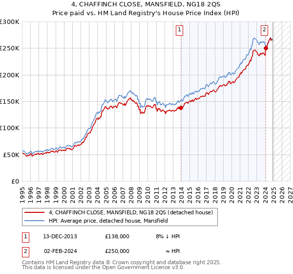 4, CHAFFINCH CLOSE, MANSFIELD, NG18 2QS: Price paid vs HM Land Registry's House Price Index
