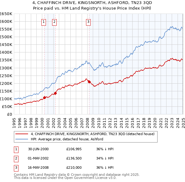 4, CHAFFINCH DRIVE, KINGSNORTH, ASHFORD, TN23 3QD: Price paid vs HM Land Registry's House Price Index