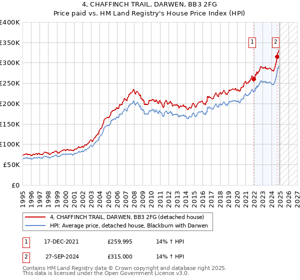 4, CHAFFINCH TRAIL, DARWEN, BB3 2FG: Price paid vs HM Land Registry's House Price Index