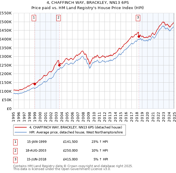 4, CHAFFINCH WAY, BRACKLEY, NN13 6PS: Price paid vs HM Land Registry's House Price Index