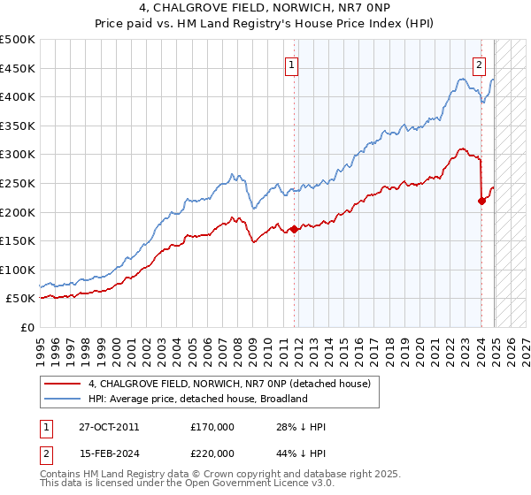 4, CHALGROVE FIELD, NORWICH, NR7 0NP: Price paid vs HM Land Registry's House Price Index