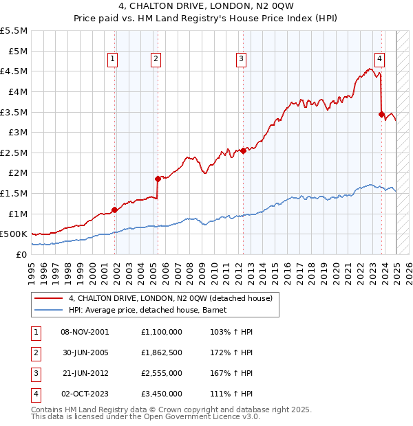 4, CHALTON DRIVE, LONDON, N2 0QW: Price paid vs HM Land Registry's House Price Index