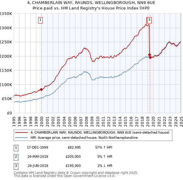 4, CHAMBERLAIN WAY, RAUNDS, WELLINGBOROUGH, NN9 6UE: Price paid vs HM Land Registry's House Price Index