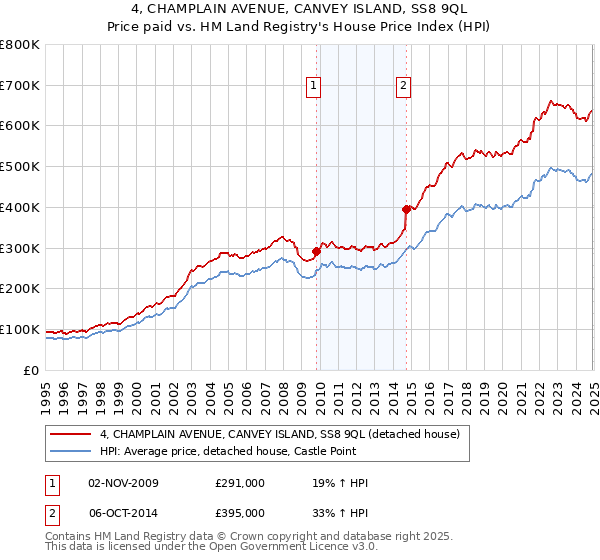 4, CHAMPLAIN AVENUE, CANVEY ISLAND, SS8 9QL: Price paid vs HM Land Registry's House Price Index