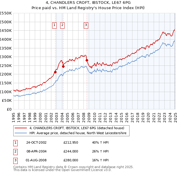 4, CHANDLERS CROFT, IBSTOCK, LE67 6PG: Price paid vs HM Land Registry's House Price Index