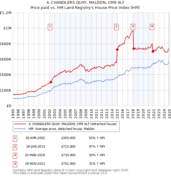 4, CHANDLERS QUAY, MALDON, CM9 4LF: Price paid vs HM Land Registry's House Price Index