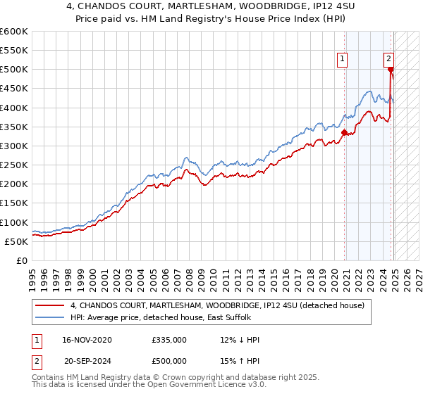4, CHANDOS COURT, MARTLESHAM, WOODBRIDGE, IP12 4SU: Price paid vs HM Land Registry's House Price Index