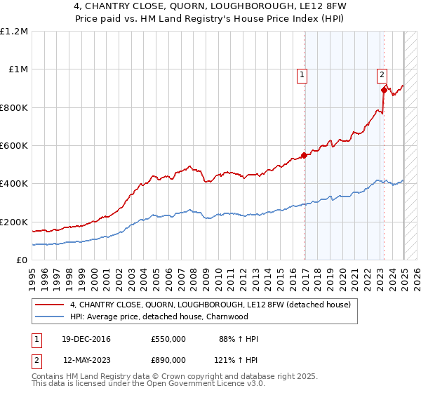 4, CHANTRY CLOSE, QUORN, LOUGHBOROUGH, LE12 8FW: Price paid vs HM Land Registry's House Price Index