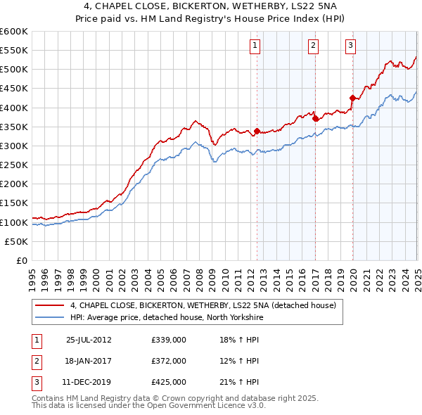 4, CHAPEL CLOSE, BICKERTON, WETHERBY, LS22 5NA: Price paid vs HM Land Registry's House Price Index