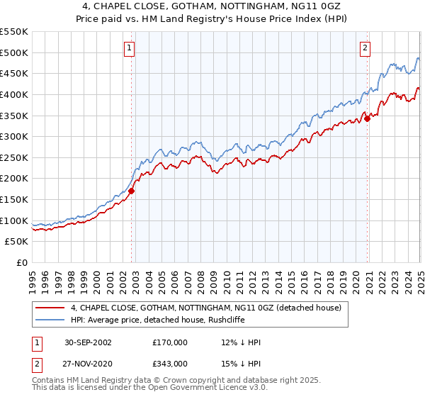 4, CHAPEL CLOSE, GOTHAM, NOTTINGHAM, NG11 0GZ: Price paid vs HM Land Registry's House Price Index