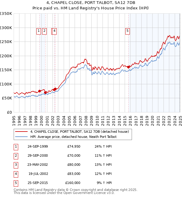 4, CHAPEL CLOSE, PORT TALBOT, SA12 7DB: Price paid vs HM Land Registry's House Price Index