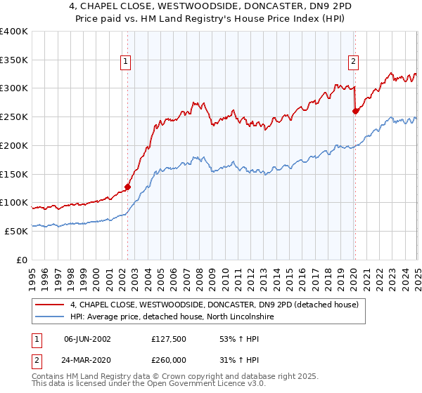 4, CHAPEL CLOSE, WESTWOODSIDE, DONCASTER, DN9 2PD: Price paid vs HM Land Registry's House Price Index