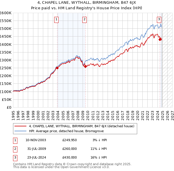 4, CHAPEL LANE, WYTHALL, BIRMINGHAM, B47 6JX: Price paid vs HM Land Registry's House Price Index