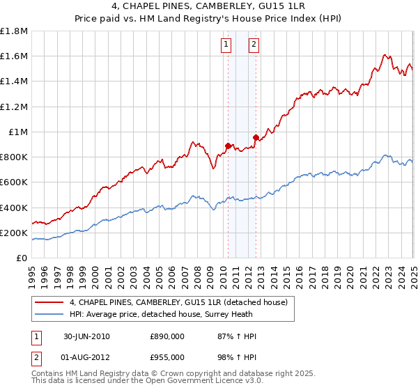 4, CHAPEL PINES, CAMBERLEY, GU15 1LR: Price paid vs HM Land Registry's House Price Index