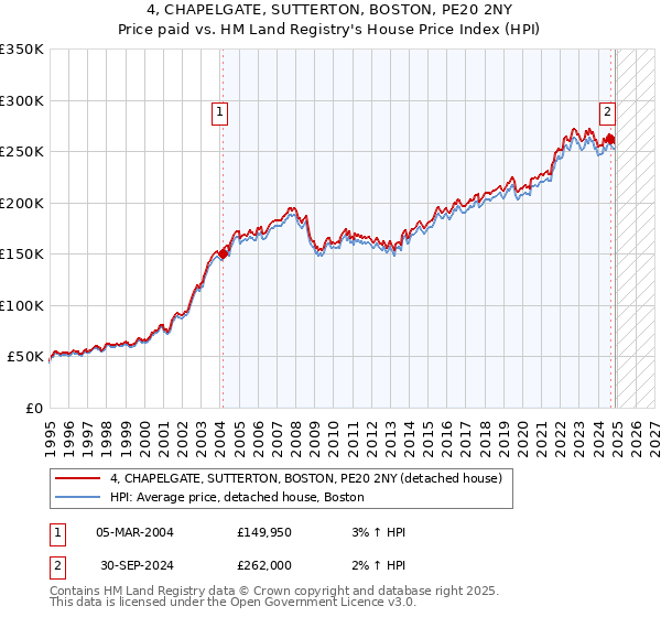 4, CHAPELGATE, SUTTERTON, BOSTON, PE20 2NY: Price paid vs HM Land Registry's House Price Index