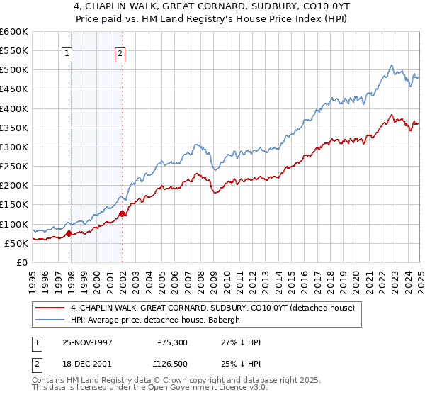 4, CHAPLIN WALK, GREAT CORNARD, SUDBURY, CO10 0YT: Price paid vs HM Land Registry's House Price Index